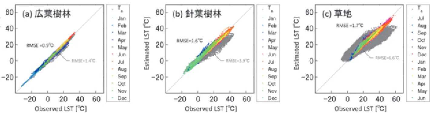 図 1 気温から推定した地表面温度（縦軸）と観測された地表面温度（横軸）との比較。（a） 広葉樹林：