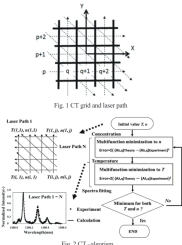 Fig. 2 CT –algorism   を用いた。吸収セルを用いた試験図 3(a) では，計測対象の標 準ガスを使用して濃度及び温度依存性評価を実施した．実験 方法としては，1  ガスで濃度を調整した標準ガスを計測セル に導入し，計測セル内にレーザを通過させでその透過光を検 出し，吸収量を測定した．一次元バーナ図 3(b) を用いた試 験では，メタンと空気の当量比を 0.95 で一定とし、流量を各々 1.6 x10 -5 ～ 2.7x10 -5  (m 3 /s, ntp) , 16 x10 -5 ～ 