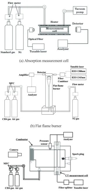 Fig. 2 CT –algorism   を用いた。吸収セルを用いた試験図 3(a) では，計測対象の標 準ガスを使用して濃度及び温度依存性評価を実施した．実験 方法としては，1  ガスで濃度を調整した標準ガスを計測セル に導入し，計測セル内にレーザを通過させでその透過光を検 出し，吸収量を測定した．一次元バーナ図 3(b) を用いた試 験では，メタンと空気の当量比を 0.95 で一定とし、流量を各々 1.6 x10 -5 ～ 2.7x10 -5  (m 3 /s, ntp) , 16 x10 -5 ～ 