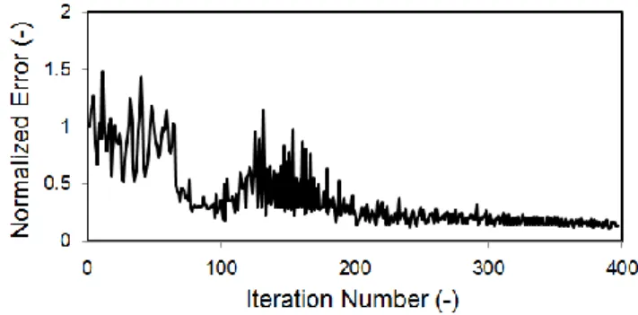 Fig. 11 Reconstruction error evolution of CT algorism 