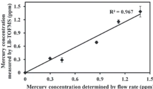 Table 1 Detection limits of Hg and iodine under different conditions [21].