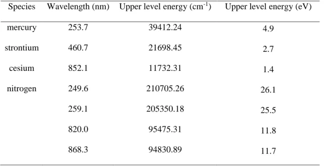 Table 1 Wavelength and corresponding upper level energy of measured species 