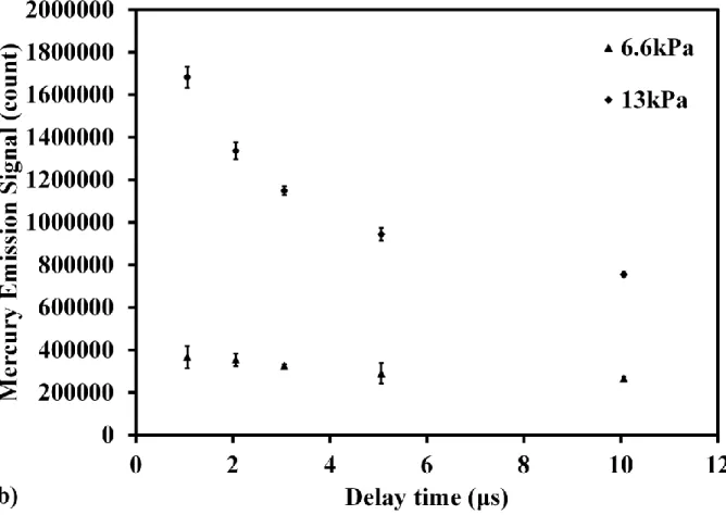Fig. 5 Delay time dependence of mercury emission signal  from  mercury  and mercuric chloride  measurements  at  different  pressure