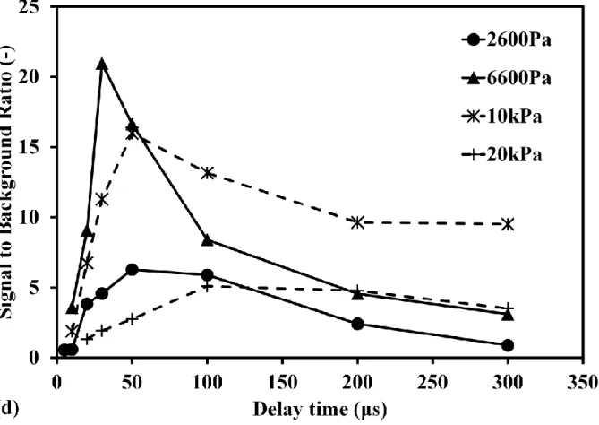 Fig. 7 Pressure effect on cesium signal in different delay time. (a) Cesium spectra at pressure of  20  kPa;  (b)  Cesium  spectra  at  pressure  of  6.6  kPa