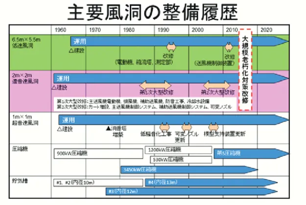 図 2 JAXA 調布航空宇宙センター主要風洞の整備履歴  表 2  2014 年度以降に予算化された風洞改修・更新計画一覧  改修内容  実施年度  改修によって期待される効果  備考  2m × 2m 遷音速風洞 ①主送風機駆動用電動機 更新 2014 年度－ 2017 年度 ・風洞の安定運用 ・マッハ数制御性能の向上 ・高効率化（省エネ、風洞運用の省人化） ②主冷却器等防音化工事 2015 年度－ 2017 年度 ・風洞の安定運用・環境適合性向上 ① と 同 時に実施 6.5m × 5.5m 低速風洞