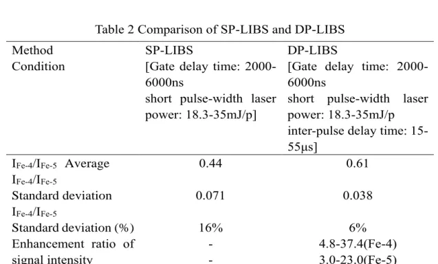Table 2 Comparison of SP-LIBS and DP-LIBS 
