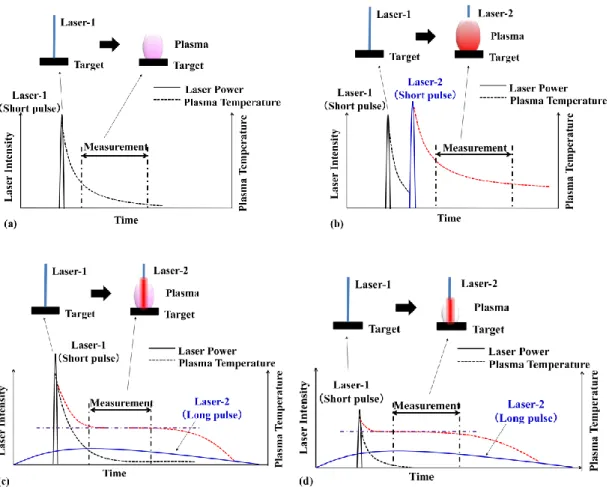 Fig.  1  Laser-induced  plasma  processes  of  single-pulse  LIBS  (SP-LIBS),  conventional  DP-LIBS  and  long  and  short  DP-LIBS