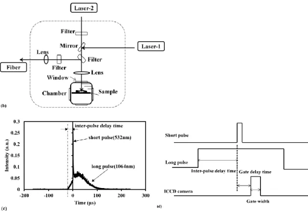 Fig. 2 Experimental setup of DP-LIBS. (a) Schematic diagram of DP-LIBS for  stainless steel measurement in air; (b) Optical setup for Al sample measurement  in water; (c) Pulse shapes and delay time between two pulses; (d) Different delay  time
