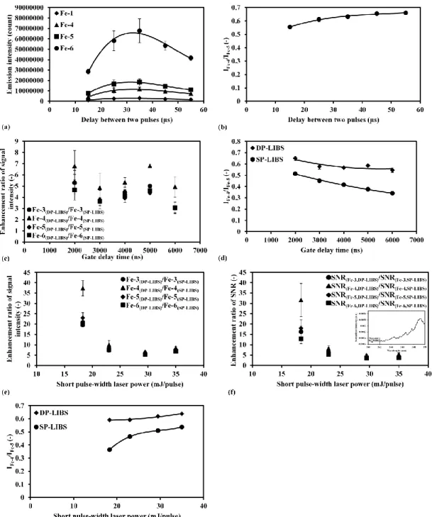 Fig. 4 Effect of different parameters on emission signals. (a) Inter-pulse delay  time  dependence  of  several  Fe  emission  signals;  (b)  Inter-pulse  delay  time  dependence  of  I Fe-4 /I Fe-5 