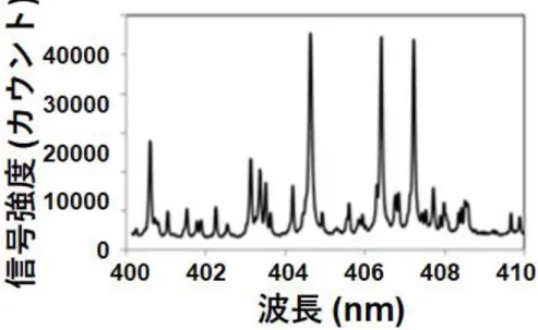 図 4 :   試 料 温 度 の 違 に よ る L I B S 信 号 の 比 較