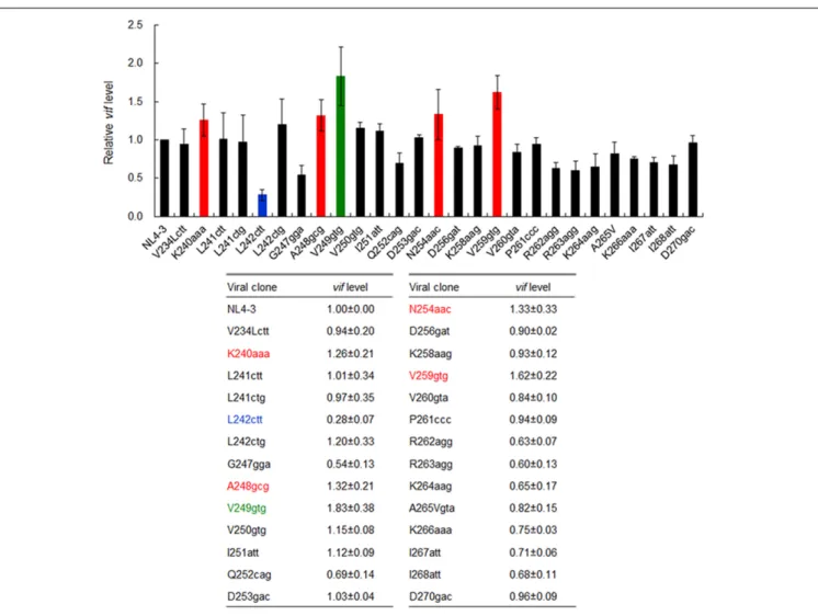 FIGURE 3 | Effects of nSNVs in SA1D2prox on vif expression. Proviral clones indicated were transfected into 293T cells, and at 20 h post-transfection, total RNAs were prepared