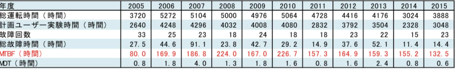 図 1-5 ユーザー実験に供された運転時間統計年度20052006200720082009 2010 2011 2012 2013 2014 2015総運転時間  ( 時間)5313501645614969506346084080408039122352 3336計画ユ ー ザー 実験時間  ( 時間)44564032362443444392403229043672347819922784故障回数79516040417449334722 18総故障時間  ( 時間)69.355.145.241.791.07
