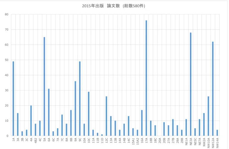 図 1-9 ビームライン毎の論文登録数（2015 年度）
