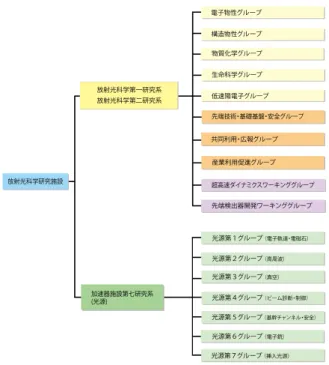図 2-1 では色分けして示している。（Beamline Group Layer