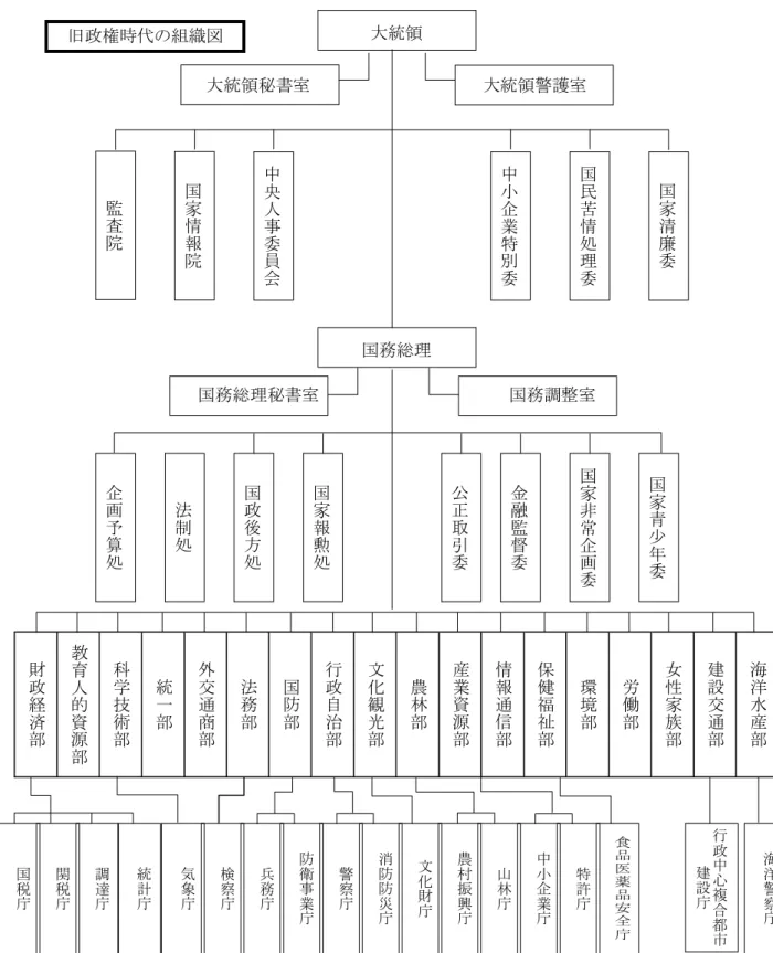 図 3-6  省庁再編前（盧武鉉政権時代）の韓国政府  旧組織図 大統領  大統領秘書室                    大統領警護室                                        国務総理  国務総理秘書室                      国務調整室    財政経済 部 教育人的資源 部 科学技術部 統一部 外交通商部 法務部 国防部 行政自治部 文化観光部 農林部 産業資源部 情報通信部 保健福祉部 環境部 労働部 女性家族部 建設交通部 海洋水産部監査院