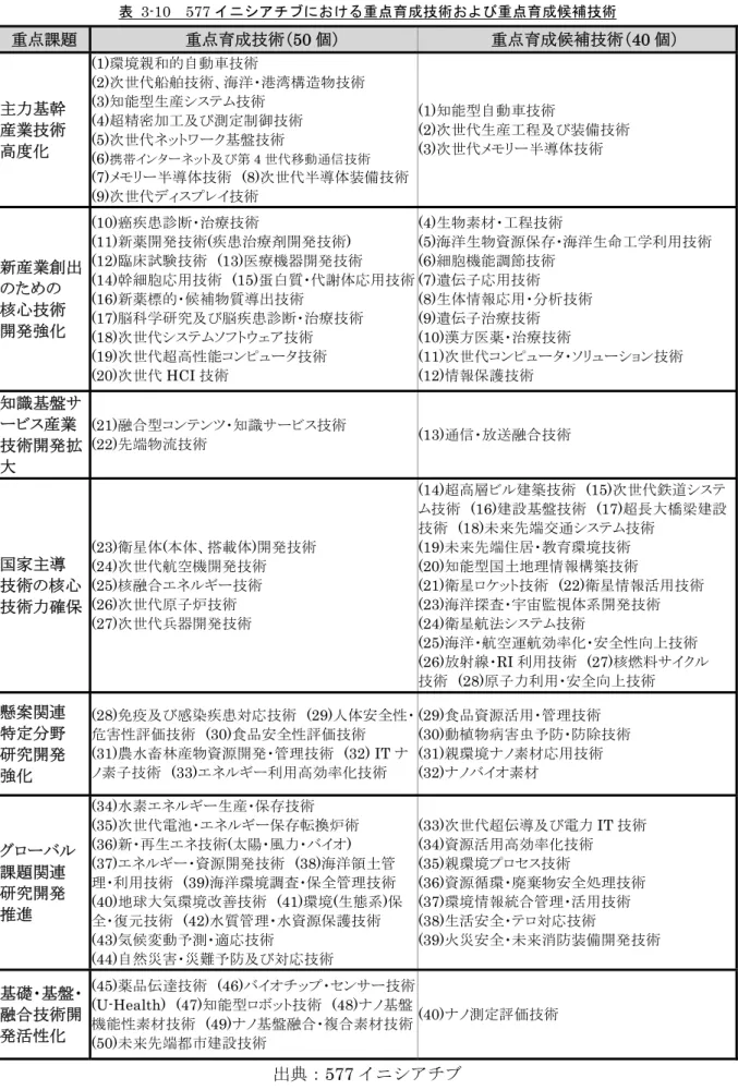 表  3-10  577 イニシアチブにおける重点育成技術および重点育成候補技術  重点課題  重点育成技術（50 個）  重点育成候補技術（40 個）  主力基幹  産業技術  高度化  (1)環境親和的自動車技術  (2)次世代船舶技術、海洋・港湾構造物技術 (3)知能型生産システム技術 (4)超精密加工及び測定制御技術 (5)次世代ネットワーク基盤技術  (6) 携帯インターネット及び第 4 世代移動通信技術  (7)メモリー半導体技術  (8)次世代半導体装備技術 (9)次世代ディスプレイ技術  (