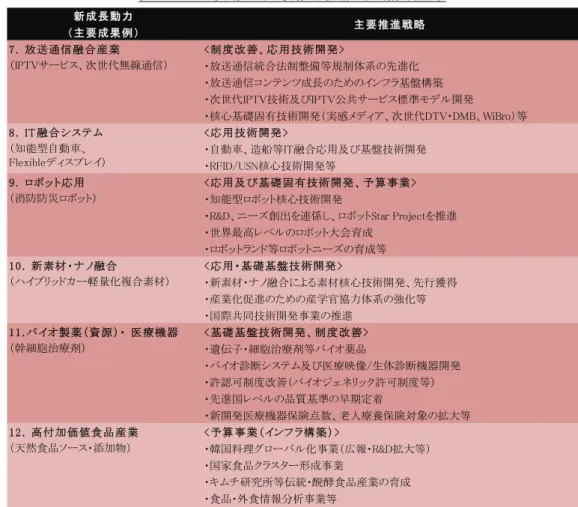 表 3-19  成長動力別主要推進戦略：先端融合産業  新成長動力 （主要成果例） 7.   放送通信融合産業 <制度改善、応用技術開発> ・放送通信統合法制整備等規制体系の先進化 ・放送通信コンテンツ成長のためのインフラ基盤構築 ・次世代IPTV技術及びIPTV公共サービス標準モデル開発 ・核心基礎固有技術開発（実感メディア、次世代DTV・DMB、WiBro）等 8