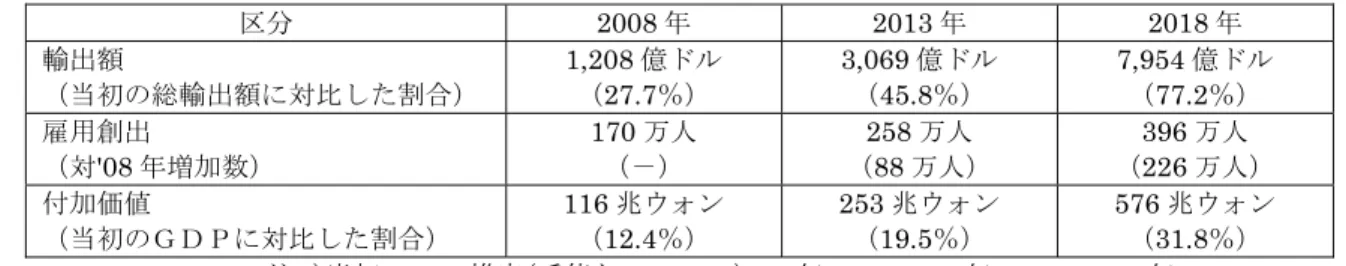 表 3-23  新成長動力分野主要指標の展望（10 年後の姿、民間からの政府への提案）  区分 2008 年 2013 年 2018 年  輸出額  （当初の総輸出額に対比した割合） 1,208 億ドル （ 27.7％）  3,069 億ドル （45.8％）  7,954 億ドル （77.2％）  雇用創出  （対 '08 年増加数）  170 万人 （－） 258 万人 （ 88 万人）  396 万人 （ 226 万人）  付加価値  （当初のＧＤＰに対比した割合）  116 兆ウォン （12.4％） 