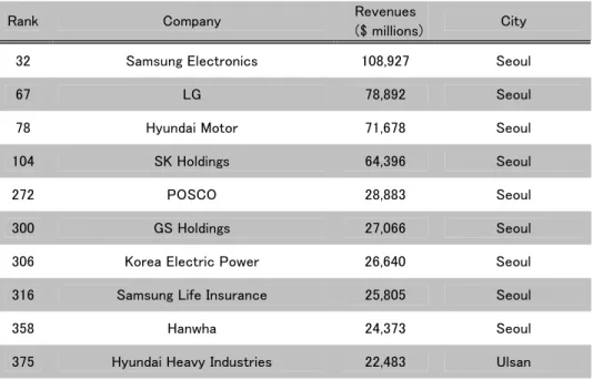 表 4-3  主要企業（Fortune Global 500, 2010 年） 56