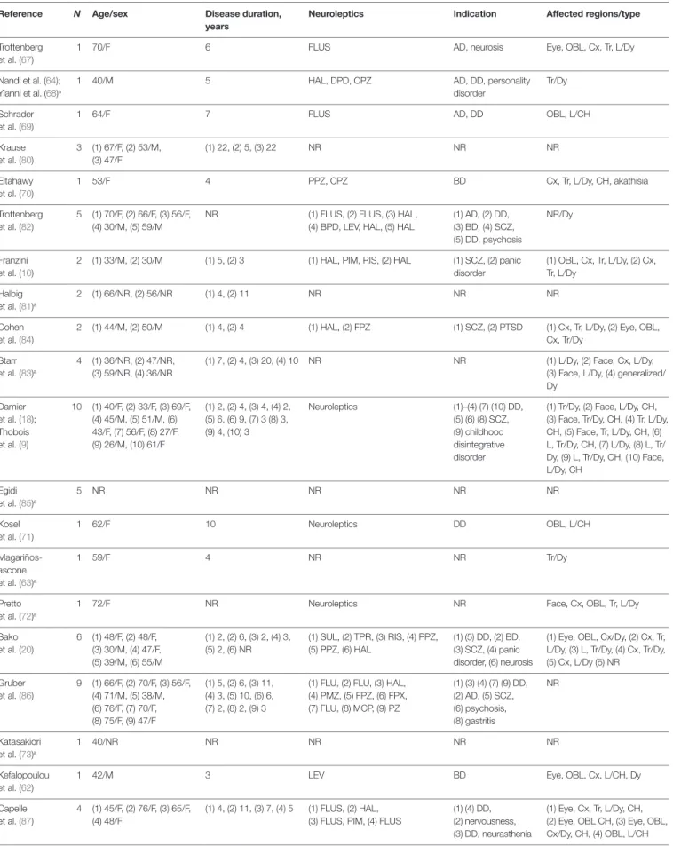 TABLe 2 | Reported cases of GPi-DBS in patients with tardive syndrome.