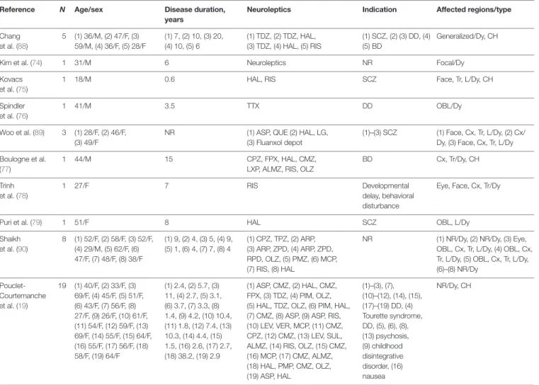 TABLe 2 | Continued