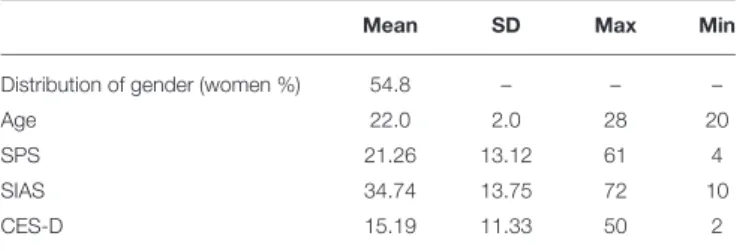 TABLE 1 | Descriptive statistics for demographic information and self-report questionnaires (N = 42).
