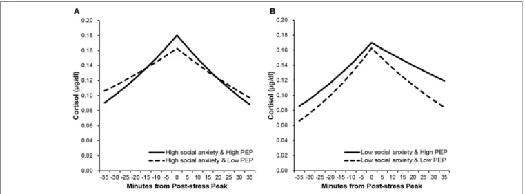 FIGURE 1 | Estimated cortisol response trajectories before and after peak response to the TSST