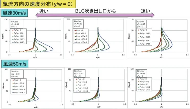 図 4  気流方向の速度分布（y/w = 0） 