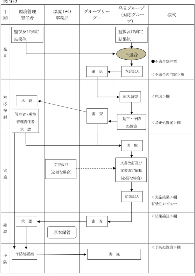 図 10.2  手 順  環境管理 責任者 環境 ISO 事務局  グループリーダー 発見グループ （対応グルー プ）  様式  発 見 ●不適合処理票  ＜不適合の内容＞欄  対 応 検 討 ＜原因＞欄  ＜是正処置案＞欄 実 施 ＜実施結果＞欄  有効性レビュー  確 認 ＜結果確認＞欄  予 防 ＜予防処置案＞欄 10.3  継続的改善      組織は、意図した成果を達成するため環境マネジメントシステム適切性、妥当性及び有効 性を継続的に改善する。 監視及び測定結果他 管理者・環境管理責任者 承  