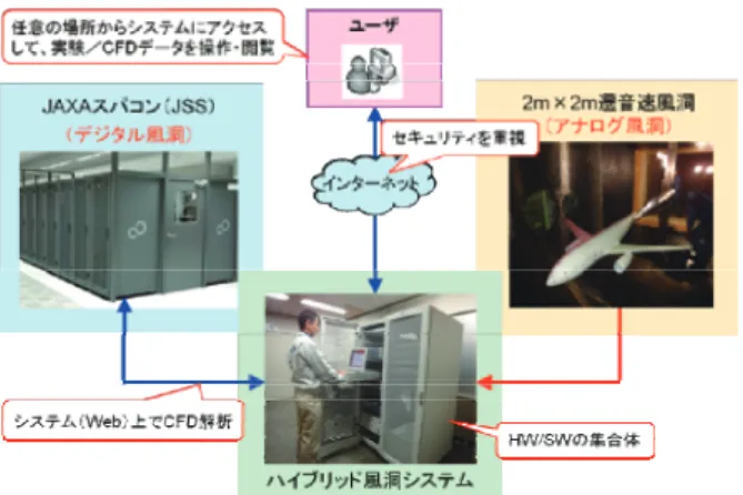 図 1: ハイブリッド風洞システム構成  図 2: ハイブリッド風洞利用フロー  データおよび両者を融合させた最も確からしい空 力特性データ（最尤値）がユーザに提供されると 同時にデータベース（DB）化され、以降の風試や C FD 解析、ついては実機の設計開発に活用される。  2