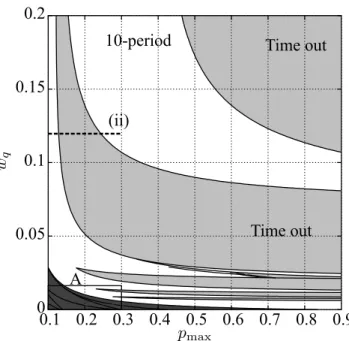 Fig. 3 Bifurcation diagram in the p max – w q plane. other parameters are q min = 5, q max = 15, ssthresh = 20, and Table 1