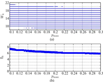 Fig. 5 One-dimensional bifurcation diagram varied the parameter p max