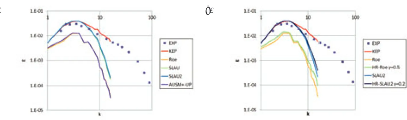 Fig. 3  Velocity v profiles along x = S  at t=8 of M=0.01 double shear layer cases (a) HR schemes, (b) HR schemes (close-up), (c) HR- HR-SLAU2, (d) HR-AUSM + -up