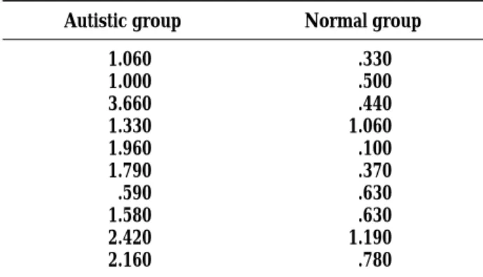 Table 2. Mean R/L ratios for language tasks for autistic and normal controls.
