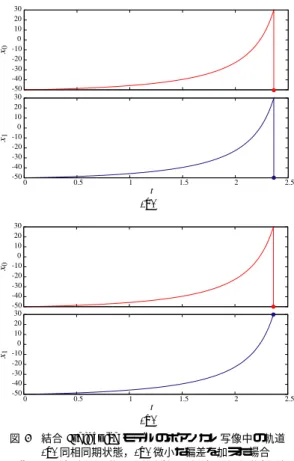 図 3 解析用ポアンカレ断面 Π x Fig. 3 The Poincar´ e section Π x for analysis.