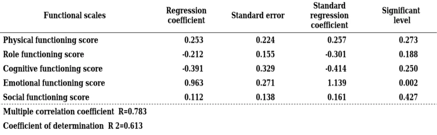 Table 4 presents the results of the multiple regres- regres-sion analysis performed using the Global health status/