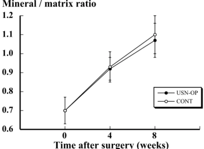 Figure 4 shows the mineral / matrix ratio by FTIR and the bone mineral density by peripheral quantitative computed tomography of the femurs of male  Wistar-derived albino rats aged 6 weeks and 36 weeks