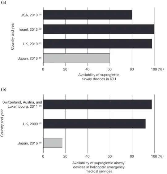Fig. 1	 International	 comparison	 of	 the	 availability	 of	 supraglottic	 airway	 devices	 in	 ICU（a）	and	 helicopter	emergency	medical	services（b）