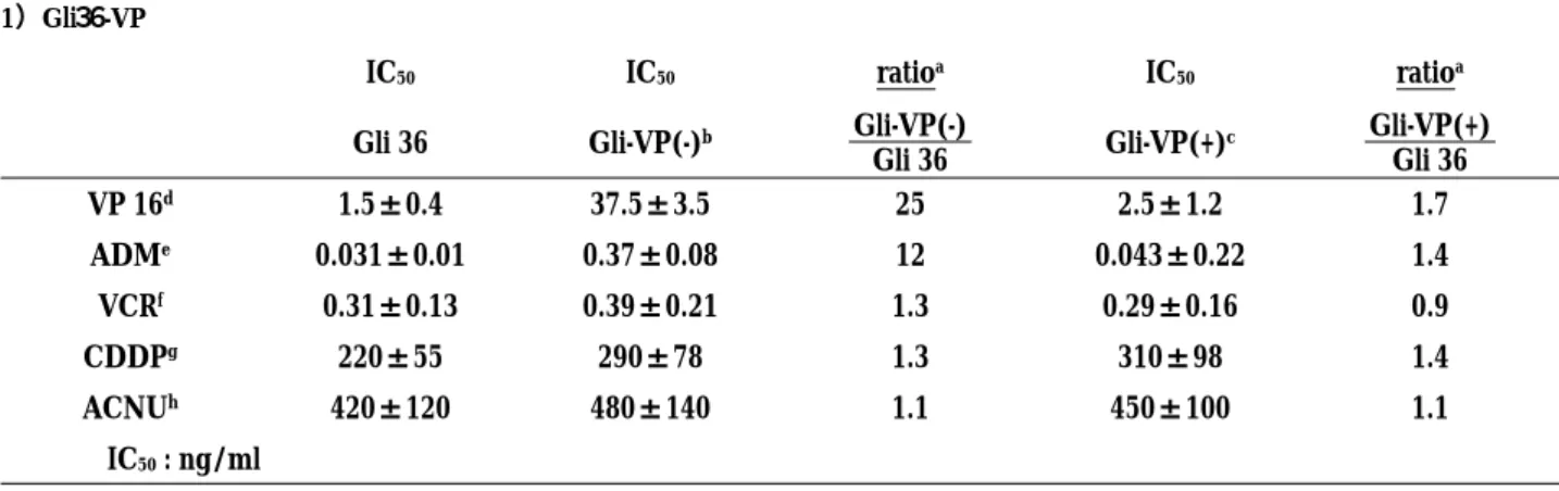 Table 1. Cross resistace profile of the drug resistant cell lines 1）Gli３ ６-VP