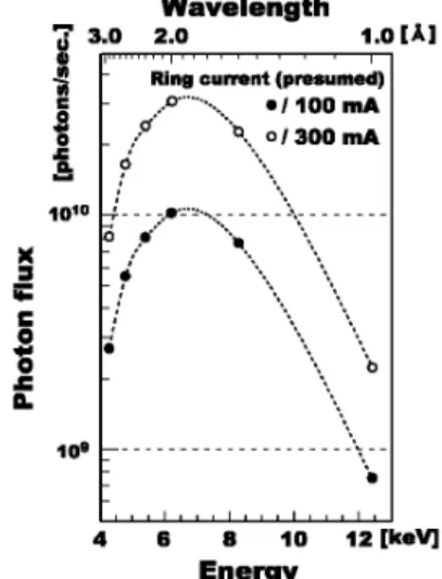 Fig. 3 Photon ‰ux at the sample position of goniometer for protein crystal. All slits in front of sample position are fully opened.