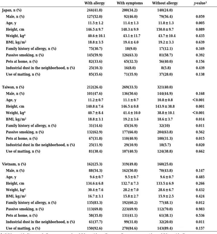 Table 1. General characteristics of the study population 1,2