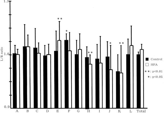 Fig. 5. Graph of the ‘L/R ratio’ for each segment and ‘L/R ratio of the whole brain’. The X-axis shows each segment and the Y-axis shows the ‘L/R ratio’ and ‘L/R ratio of the whole brain’