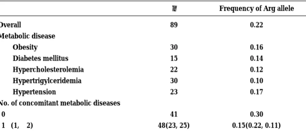 Table 2. Gender distribution and frequency of metabolic disease among the β3-adrenergic receptor genotypes.