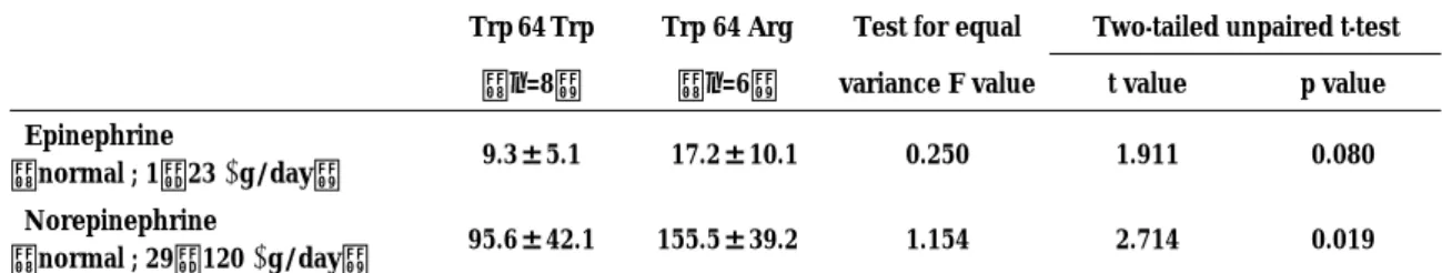 Table 5 . Catecholamine excretion（mean±S.D.）in 24-h urine by β3-adrenergic receptor genotype.