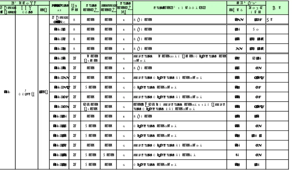表 5-4  点灯試験結果(詳細)（注意：測定結果の消費電力は、器具全体(ランプ，安定器，グローランプ等)によるもの。）  蛍光ﾗﾝﾌﾟ FL20SS 正 点灯 点灯 ○ 正常に点灯 26 18 参考 20W-1 正 点灯 点灯 ○ 正常に点灯 10 不明 20W-3 正 点灯 点灯 ○ 正常に点灯 12 13±10% 20W-5 正 点灯 点灯 ○ 正常に点灯 6 13±10% 20W-2 誤 一瞬点灯 後、消灯 点滅 × ＬＥＤランプが一瞬点灯し、その後消灯。グローランプは点滅し続けた 23 約10 2