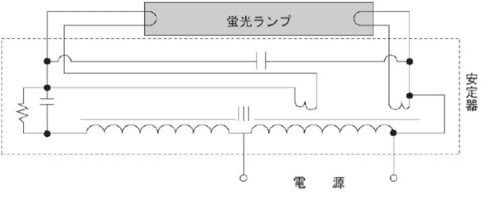 図 2-2  ラピッドスタート式  ③インバータ式（電子式）  交流電源を直流電源に変換し、さらにトランジスタ、コンデンサ、チョークコイルなど で構成するインバータ回路で高周波に変換して蛍光灯を点灯させる。 （図 2-3）  数十 kHz の高周波電流で蛍光灯を点灯させると、熱電子放電回数が非常に多くなり、管 内の電子と水銀原子の衝突確率が増加する。また、高速で熱電子を放電しているため、す べての熱電子が活動的になり、電極損失が減るため発光効率が向上し、省エネルギーの効 果がある。  電子安定器の特徴は、ス