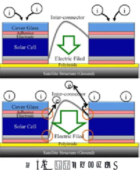 図 5.2 放電メカニズム 地上試験中に、太陽電池のエッジが放電発生に伴う 熱によって炭化物に変わったことが観察された。炭化物 は抵抗成分となり漏れ電流の原因となり、太陽電池の性 能は低下した。図 5.3 は、地上放電試験前後の I-V 特性 を示している。放電試験後の特性は試験前の特性に対し て線形的な特性になることが知られている。しかしこの 現象は宇宙空間でも一度も観測されていない。 図 5.3 放電試験前後の IV 特性 6