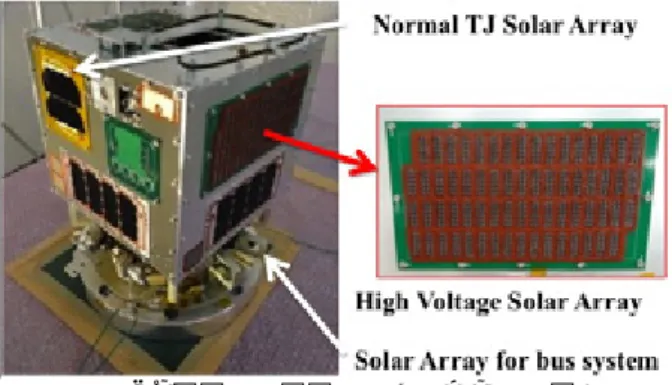 図 6.7  高電圧太陽電池アレイとその位置 ETFE フィルム型放電抑制太陽電池アレイ ETFE フィルムによる放電抑制手法は、主に低地球軌 道プラズマ環境による使用を想定している。高電圧を用 いる宇宙機 ( 宇宙太陽光発電衛星デモ機など ) は、まずは 低地球軌道で実現すると考えられるために、 ETFE フィ ルムによる放電抑制手法の宇宙実証は急務である。 図 6.8 に示すように、透明なフィルムを太陽電池アレ イに覆いかぶせることで、周辺プラズマからのイオンを 遮断し、カバーガラス表面の帯電を防止する