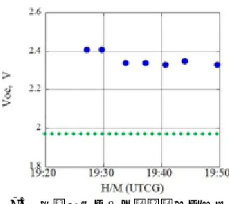 図 7.5 周辺環境による開放電圧の変化    この劣化基準より UTJ の劣化は 2.08V である。図 7.3 より、放電試験後の開放電圧は劣化基準に非常に近いこ とがわかる。また、通常温度が低下すると太陽電池の出 力は上がるが、この結果は低下している。以上より、 UTJ は劣化の傾向が見られている可能性がある。しかし、 決定的な特性の変化が得られておらず、更なデータ分析 が必要である。また PASCAL は 2013 年末に地球に帰還 するために、地上で詳細な検査を行い確認する。 鳳龍弐号による放電試