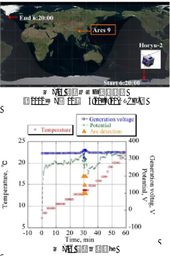 図 7.15  鳳龍弐号の飛行経路 （ 2012 年 7 月 12 日  5:20~6:20(UTCG) ） 図 7.16  放電実験結果 図 7.17 は NOAA の DMSP 衛星によるプラズマ密度と図 7.16 における放電発生場所である。放電が頻発した場所 はプラズマ密度が 10 10 m -3 後半であり、他の場所よりも 局所的に高くなっていることがわかる。そのために、こ の場所で放電が頻発したのではないかと考えられる。 図 7.17 図 7.8 NOAA DMSP 衛星による プラズマ密度測定